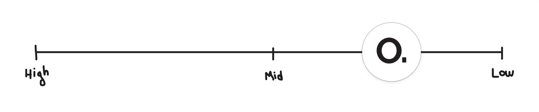 Brand positioning scale