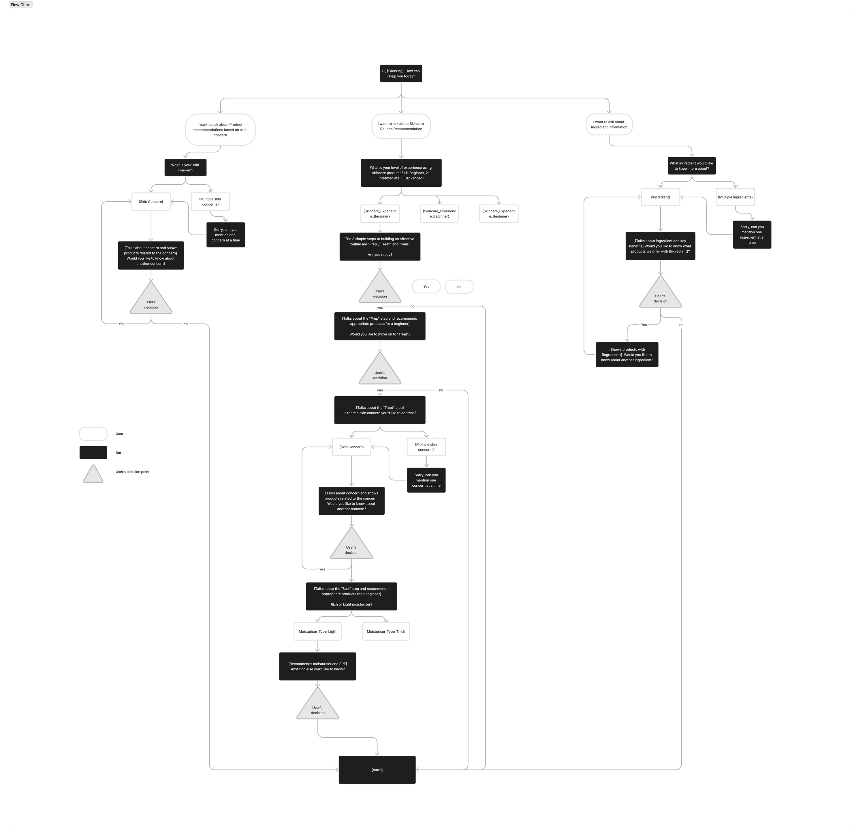 Full conversation flow diagram