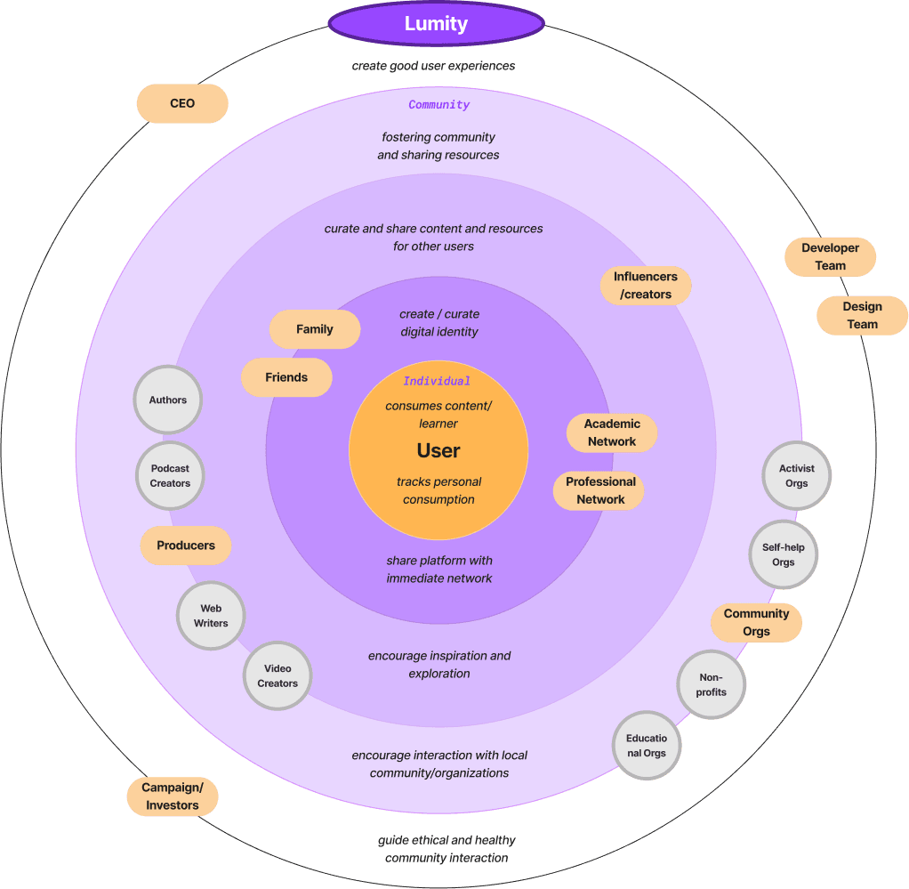 Ecosystem map