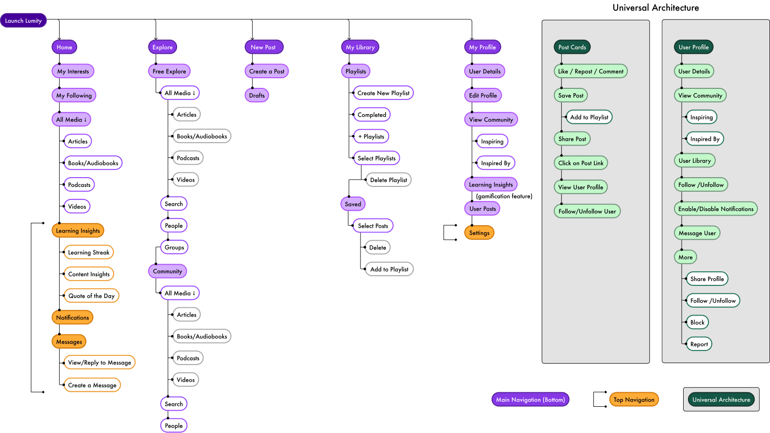 Information architecture