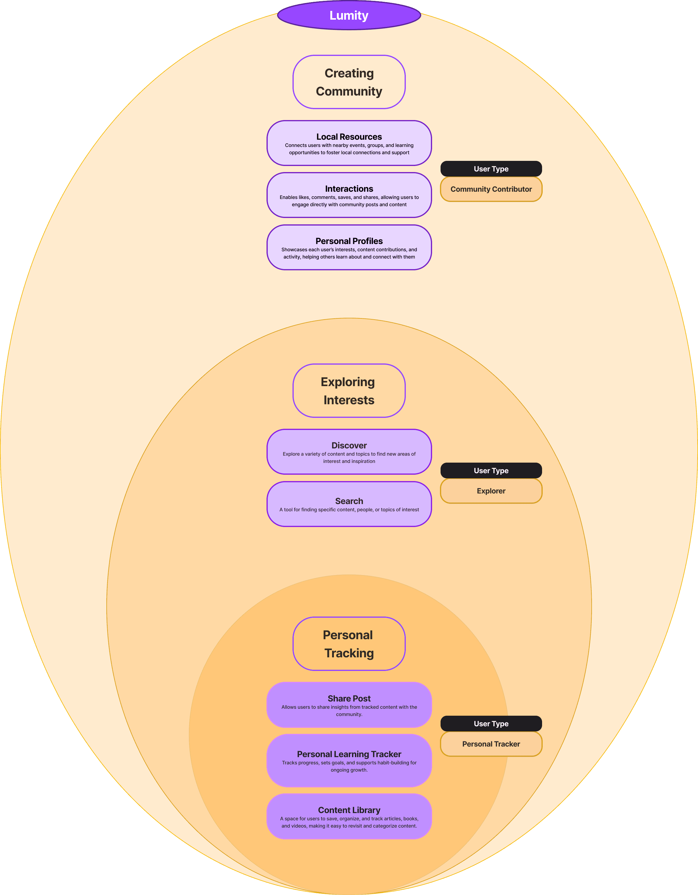 Product architecture diagram
