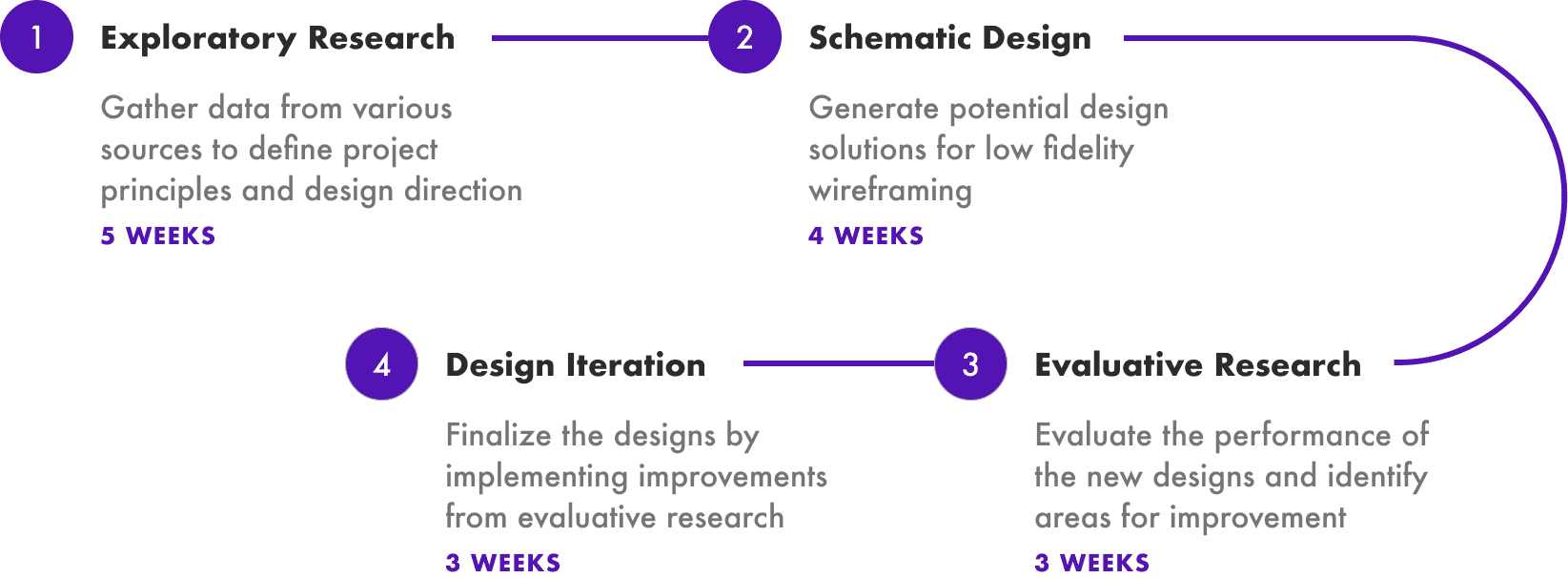 4-phase design process: Exploratory Research, Schematic Design, Evaluative Research, Design Iteration