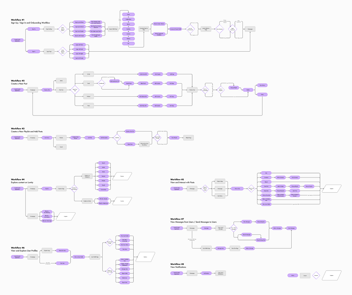 Mapping key workflows
